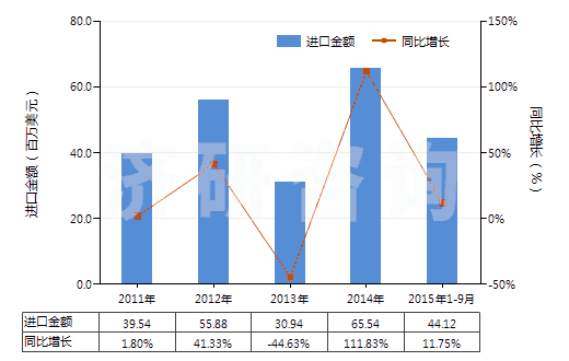 2011-2015年9月中國用于充氣輪胎模塑或翻新的機(jī)器(包括內(nèi)胎模塑或用其他方法成型的機(jī)器)(HS84775100)進(jìn)口總額及增速統(tǒng)計(jì)